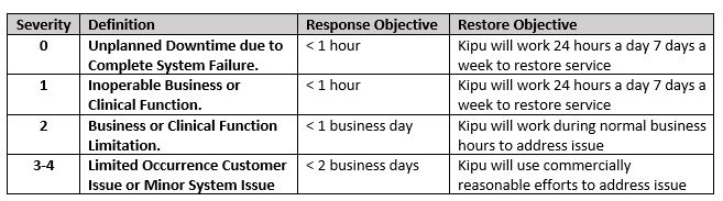 Unplanned Service Interruptions chart