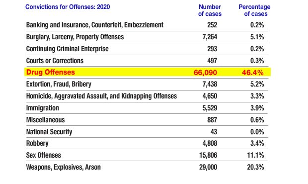 Convictions for Offenses: 2020 chart
