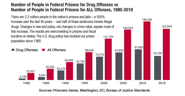 Number of people in federal prisons for drug offenses vs number of people on federal prisons for all offenses, 1980-2018 chart