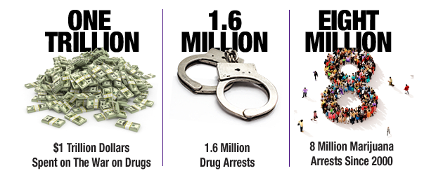 one trillion dollars spent on the war on drugs. 1.6 million drug arrests. 8 million marijuana arrests since 2000