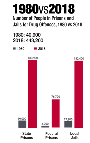 1980 x 2018 number of people in prisons chart