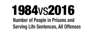 1984 vs 2016 Number of people in prisons and serving life sentences, all offenses
