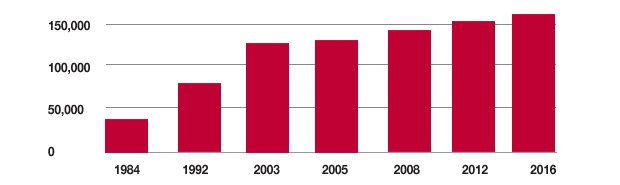 State prison population between 1980 and 2016 chart